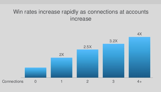 Strategy to Increase Win Rates