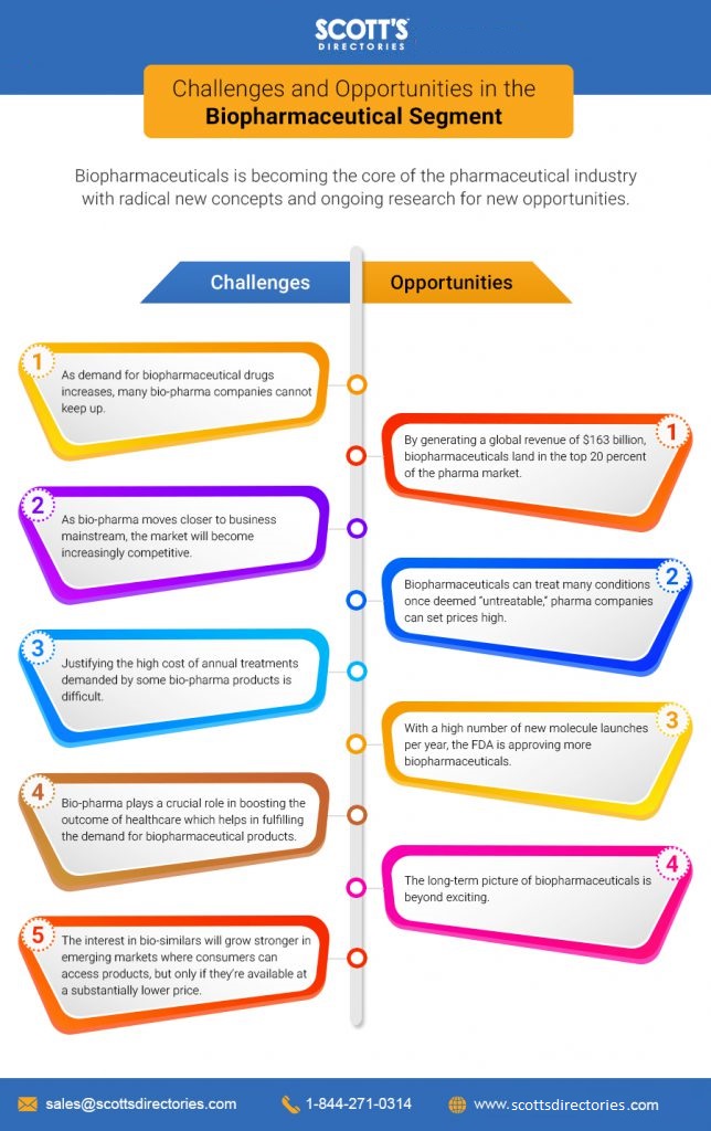 Biopharmacutical Segment Challenges and Opportunities - Infographic image