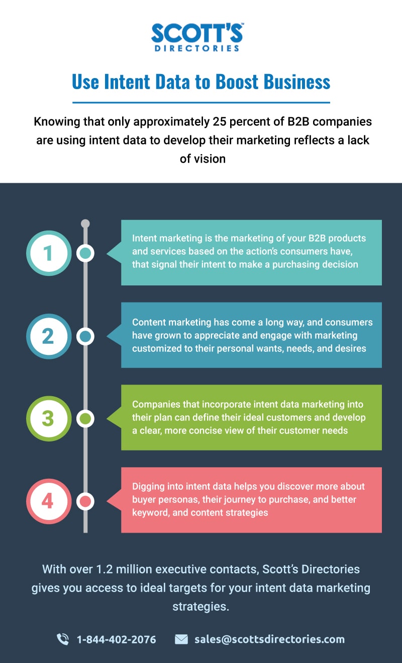 Use Intent Data to Boost Business min - Infographic image