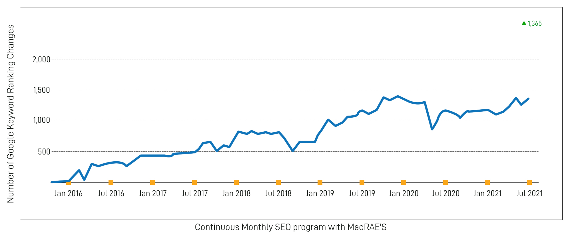 Keywords Ranking Graph