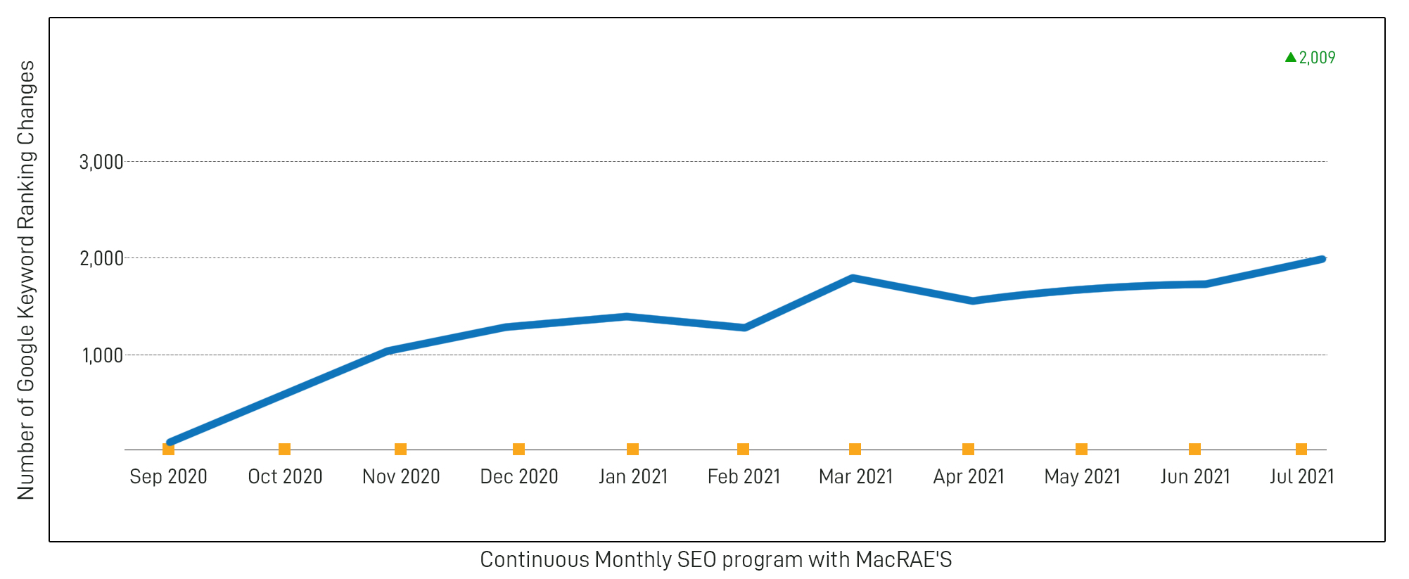 Octochem sales graph2