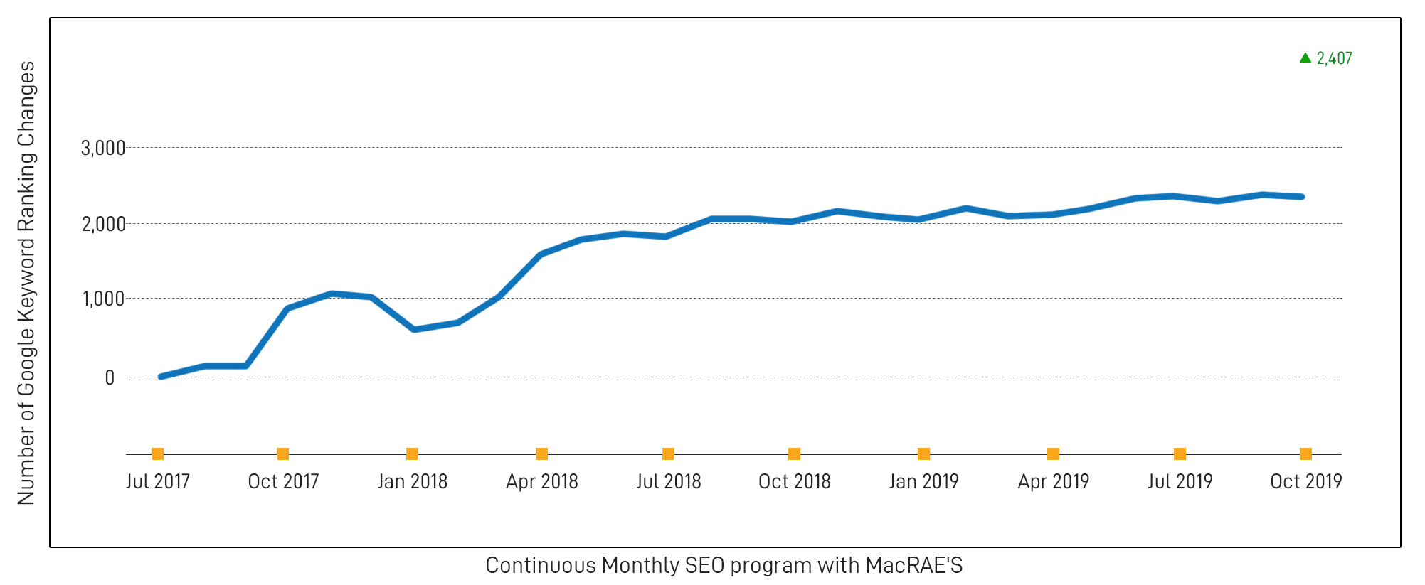 Google keywords rankings improvement