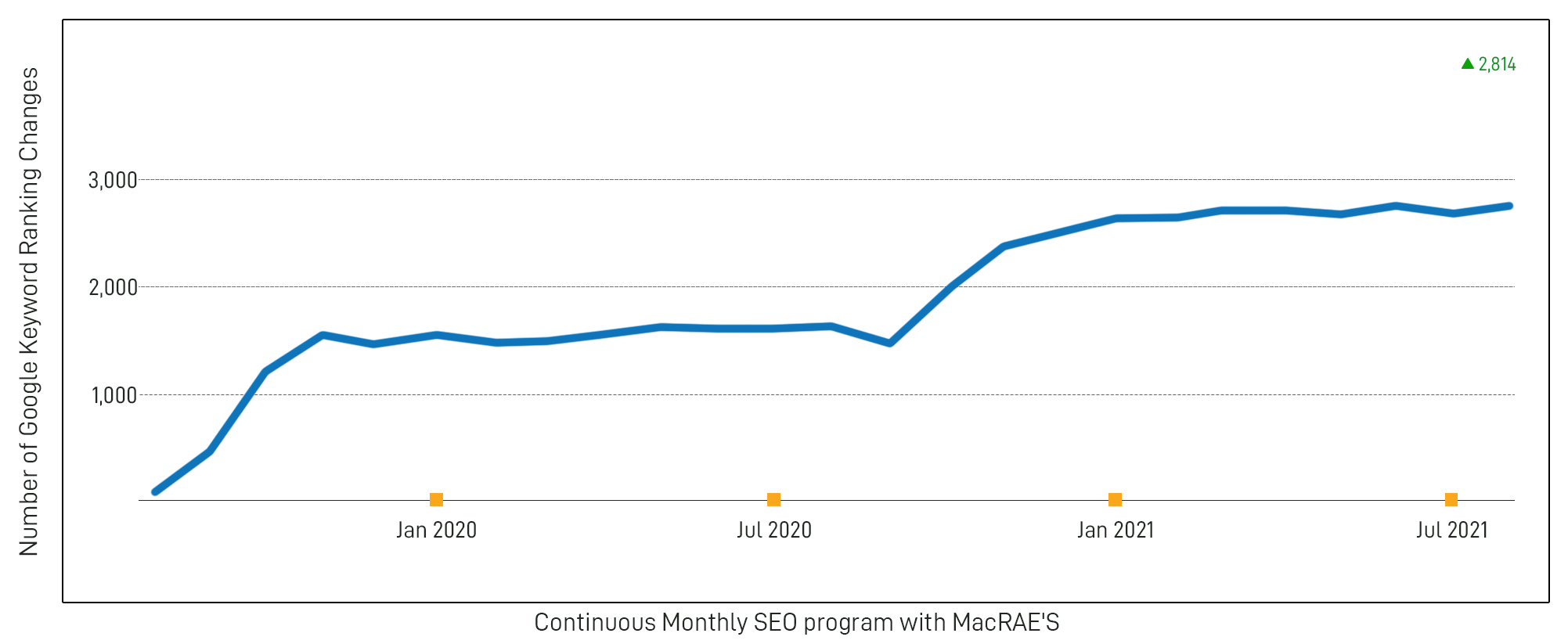 Snaile sales graph2